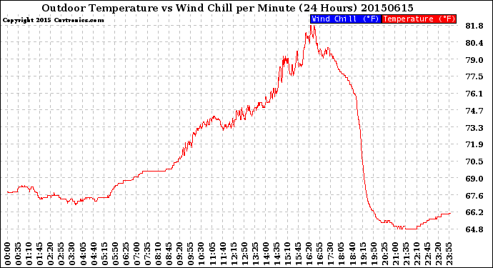 Milwaukee Weather Outdoor Temperature<br>vs Wind Chill<br>per Minute<br>(24 Hours)