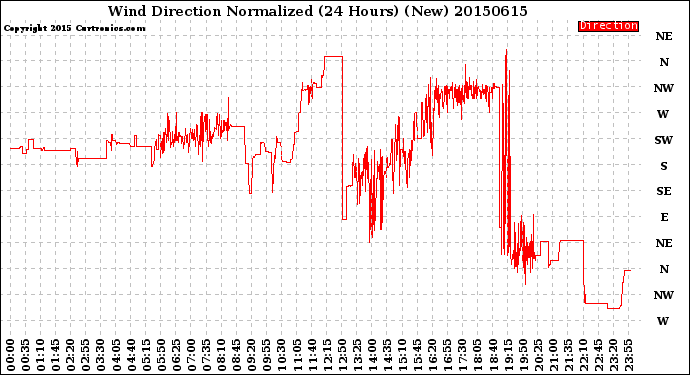 Milwaukee Weather Wind Direction<br>Normalized<br>(24 Hours) (New)