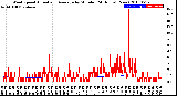 Milwaukee Weather Wind Speed<br>Actual and Average<br>by Minute<br>(24 Hours) (New)