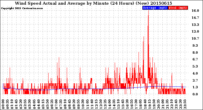 Milwaukee Weather Wind Speed<br>Actual and Average<br>by Minute<br>(24 Hours) (New)