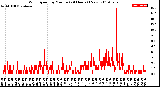 Milwaukee Weather Wind Speed<br>by Minute<br>(24 Hours) (New)