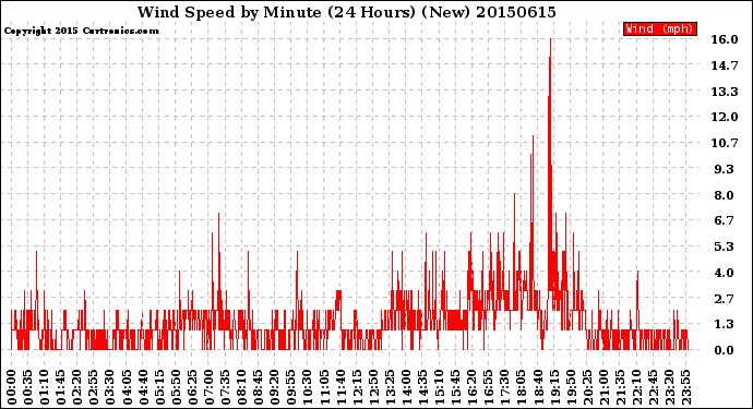 Milwaukee Weather Wind Speed<br>by Minute<br>(24 Hours) (New)