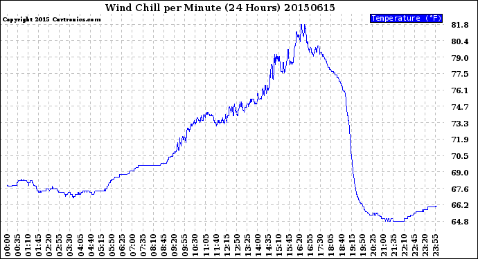 Milwaukee Weather Wind Chill<br>per Minute<br>(24 Hours)