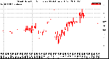 Milwaukee Weather Wind Direction<br>Normalized<br>(24 Hours) (Old)