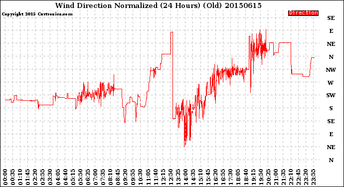 Milwaukee Weather Wind Direction<br>Normalized<br>(24 Hours) (Old)