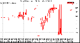 Milwaukee Weather Wind Direction<br>(24 Hours)