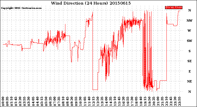 Milwaukee Weather Wind Direction<br>(24 Hours)