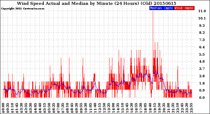 Milwaukee Weather Wind Speed<br>Actual and Median<br>by Minute<br>(24 Hours) (Old)