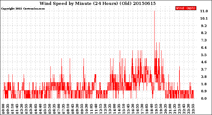 Milwaukee Weather Wind Speed<br>by Minute<br>(24 Hours) (Old)