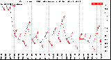 Milwaukee Weather Wind Speed<br>10 Minute Average<br>(4 Hours)