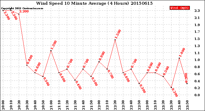 Milwaukee Weather Wind Speed<br>10 Minute Average<br>(4 Hours)