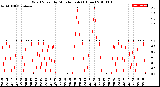 Milwaukee Weather Wind Speed<br>by Minute mph<br>(1 Hour)