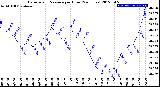 Milwaukee Weather Barometric Pressure<br>per Hour<br>(24 Hours)