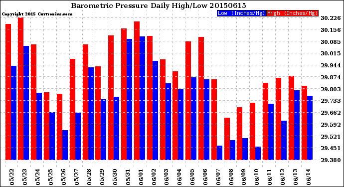 Milwaukee Weather Barometric Pressure<br>Daily High/Low