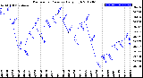 Milwaukee Weather Barometric Pressure<br>Daily High