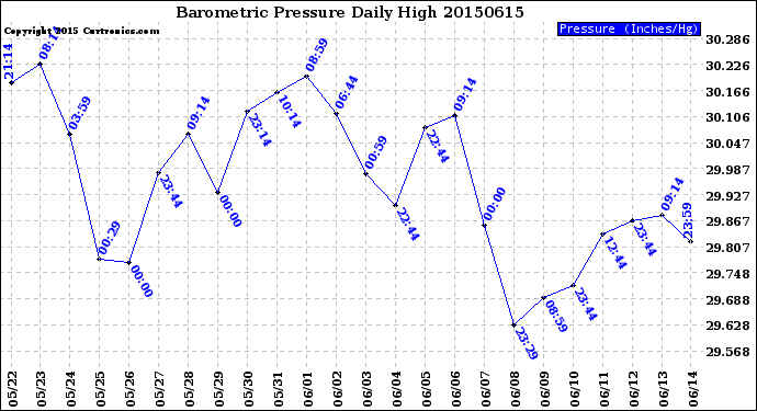 Milwaukee Weather Barometric Pressure<br>Daily High