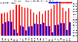 Milwaukee Weather Barometric Pressure<br>Monthly High/Low