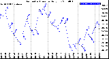 Milwaukee Weather Barometric Pressure<br>Daily Low