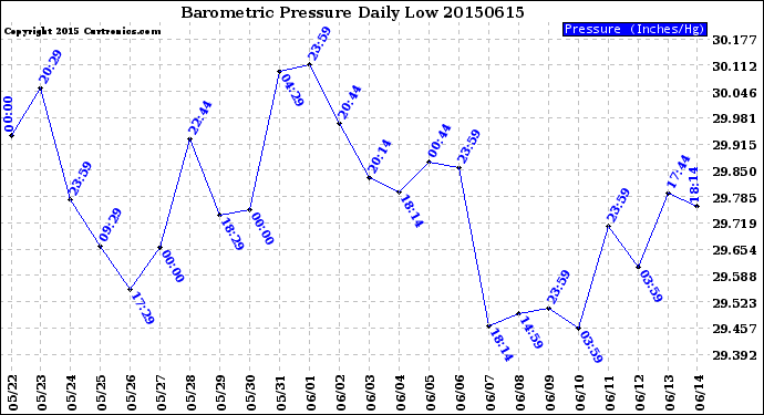 Milwaukee Weather Barometric Pressure<br>Daily Low