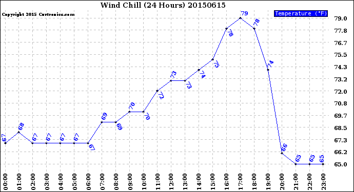 Milwaukee Weather Wind Chill<br>(24 Hours)