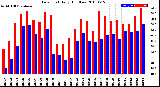 Milwaukee Weather Dew Point<br>Daily High/Low