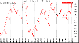 Milwaukee Weather Dew Point<br>Daily High