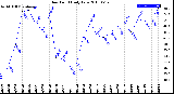 Milwaukee Weather Dew Point<br>Daily Low