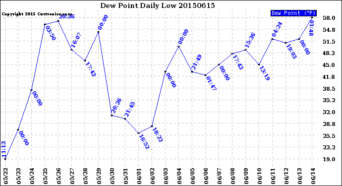 Milwaukee Weather Dew Point<br>Daily Low