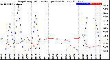 Milwaukee Weather Evapotranspiration<br>vs Rain per Day<br>(Inches)