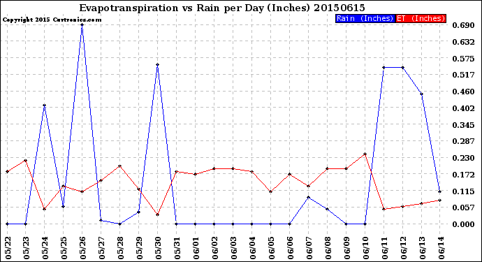 Milwaukee Weather Evapotranspiration<br>vs Rain per Day<br>(Inches)