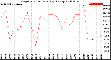 Milwaukee Weather Evapotranspiration<br>per Day (Ozs sq/ft)