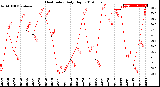 Milwaukee Weather Heat Index<br>Daily High