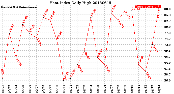 Milwaukee Weather Heat Index<br>Daily High