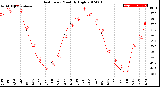 Milwaukee Weather Heat Index<br>Monthly High