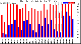 Milwaukee Weather Outdoor Humidity<br>Daily High/Low