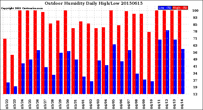 Milwaukee Weather Outdoor Humidity<br>Daily High/Low