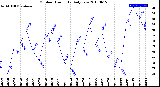 Milwaukee Weather Outdoor Humidity<br>Daily Low