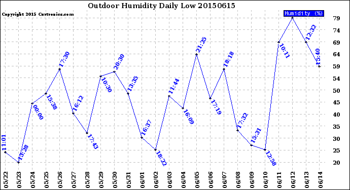 Milwaukee Weather Outdoor Humidity<br>Daily Low