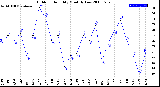 Milwaukee Weather Outdoor Humidity<br>Monthly Low