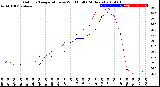 Milwaukee Weather Outdoor Temperature<br>vs Wind Chill<br>(24 Hours)