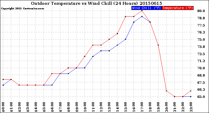 Milwaukee Weather Outdoor Temperature<br>vs Wind Chill<br>(24 Hours)