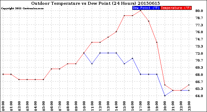 Milwaukee Weather Outdoor Temperature<br>vs Dew Point<br>(24 Hours)
