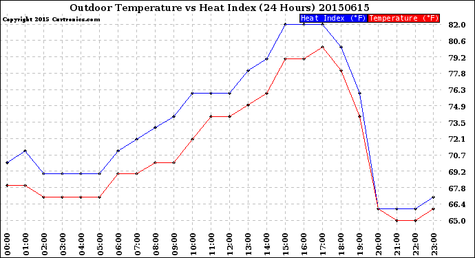 Milwaukee Weather Outdoor Temperature<br>vs Heat Index<br>(24 Hours)