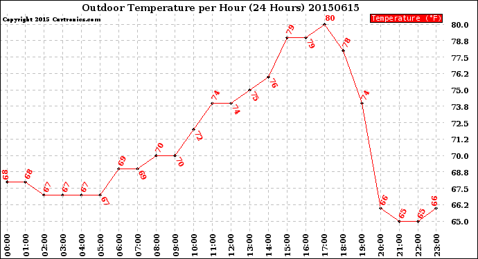 Milwaukee Weather Outdoor Temperature<br>per Hour<br>(24 Hours)