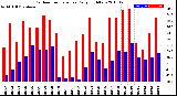 Milwaukee Weather Outdoor Temperature<br>Daily High/Low