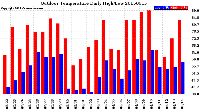 Milwaukee Weather Outdoor Temperature<br>Daily High/Low