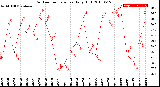 Milwaukee Weather Outdoor Temperature<br>Daily High