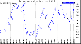 Milwaukee Weather Outdoor Temperature<br>Daily Low