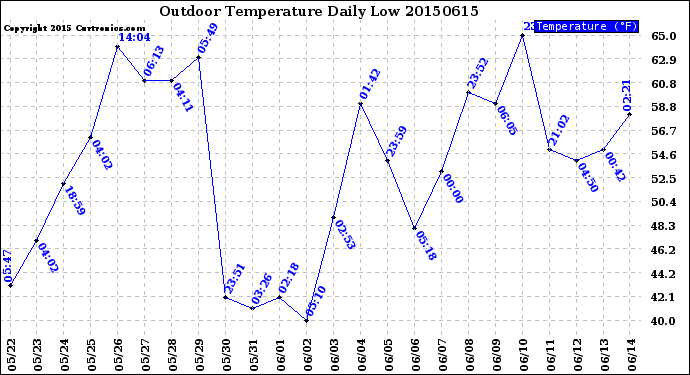 Milwaukee Weather Outdoor Temperature<br>Daily Low