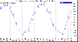 Milwaukee Weather Outdoor Temperature<br>Monthly Low